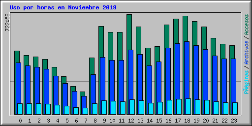 Uso por horas en Noviembre 2019
